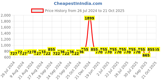 ajio.com negen Floral Print Maternity Fit & Flare Dress negen Price History Graph from 26 Jul 2024 to 20 Oct 2025
