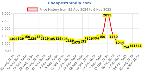 ajio.com swishchick Floral Print Maternity Fit and Flare Dress swishchick Price History Graph from 23 Aug 2024 to 4 Nov 2025