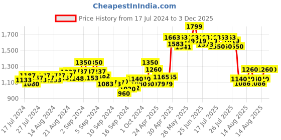 ajio.com moms maternity Floral Print Maxi Gown moms maternity Price History Graph from 17 Jul 2024 to 3 Dec 2025