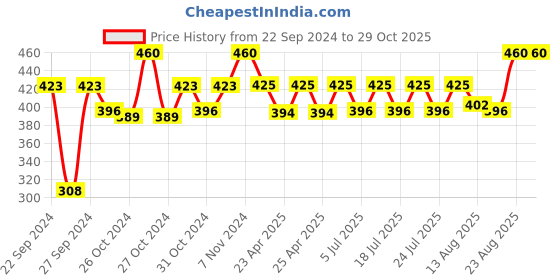 ajio.com ecofynd Floral Print Metal Pot with Stand ecofynd Price History Graph from 22 Sep 2024 to 29 Oct 2025