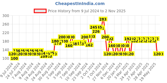 ajio.com kg frendz Floral Print Mid-Rise Leggings kg frendz Price History Graph from 9 Jul 2024 to 2 Nov 2025