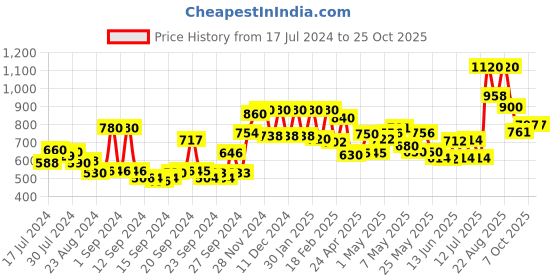 ajio.com w Floral Print Mid-Rise Palazzos w Price History Graph from 17 Jul 2024 to 25 Oct 2025