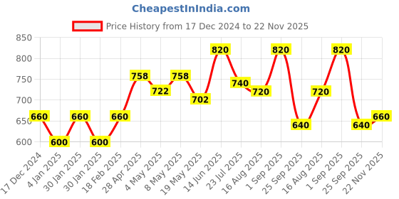 ajio.com elleven Floral Print Mid-Rise Palazzos elleven Price History Graph from 17 Dec 2024 to 22 Nov 2025