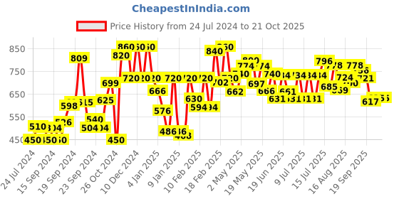 ajio.com w Floral Print Mid-Rise Pants w Price History Graph from 24 Jul 2024 to 21 Oct 2025