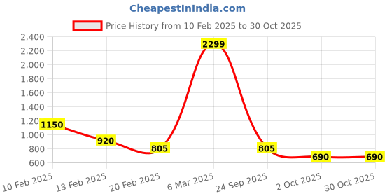 ajio.com sutli Floral Print Midi Empire Dress sutli Price History Graph from 10 Feb 2025 to 29 Oct 2025