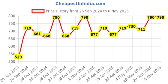 ajio.com perenne design Floral Print Mori Tea Plate perenne design Price History Graph from 26 Sep 2024 to 5 Nov 2025