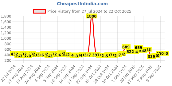 ajio.com yellow chimes Floral Print Necklace yellow chimes Price History Graph from 27 Jul 2024 to 22 Oct 2025