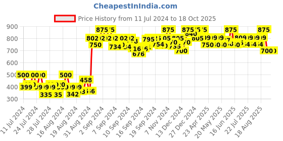 ajio.com neudis Floral Print Nehru jacket neudis Price History Graph from 11 Jul 2024 to 18 Oct 2025