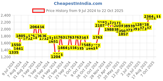 ajio.com sojanya Floral Print Nehru Jacket sojanya Price History Graph from 9 Jul 2024 to 21 Oct 2025