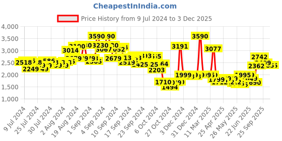 ajio.com kisah Floral Print Nehru Jacket kisah Price History Graph from 9 Jul 2024 to 3 Dec 2025
