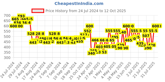ajio.com klotthe Floral Print Nehru Jacket klotthe Price History Graph from 24 Jul 2024 to 12 Oct 2025