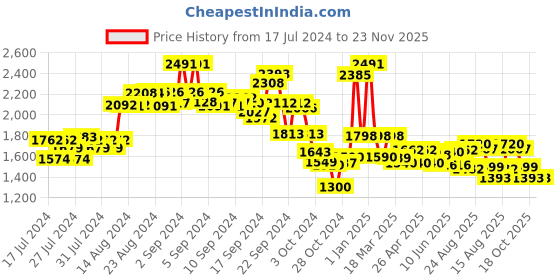 ajio.com kisah Floral Print Nehru Jacket kisah Price History Graph from 17 Jul 2024 to 22 Nov 2025