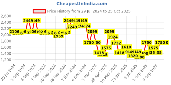 ajio.com fabindia Floral Print Nehru Jacket fabindia Price History Graph from 29 Jul 2024 to 25 Oct 2025