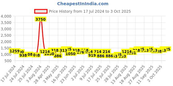 ajio.com showoff Floral Print Nehru jacket showoff Price History Graph from 17 Jul 2024 to 3 Oct 2025