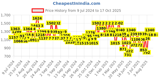 ajio.com showoff Floral Print Nehru Jacket showoff Price History Graph from 9 Jul 2024 to 15 Oct 2025