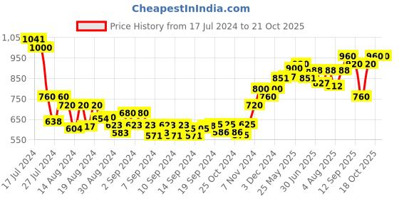 ajio.com sojanya Floral Print Nehru jacket sojanya Price History Graph from 17 Jul 2024 to 21 Oct 2025