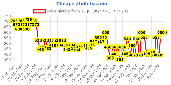 ajio.com klotthe Floral Print Nehru Jacket klotthe Price History Graph from 17 Jul 2024 to 12 Oct 2025