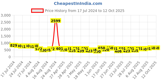 ajio.com klotthe Floral Print Nehru Jacket klotthe Price History Graph from 17 Jul 2024 to 12 Oct 2025
