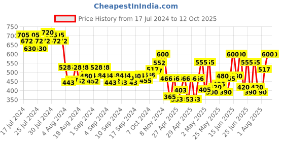 ajio.com klotthe Floral Print Nehru Jacket klotthe Price History Graph from 17 Jul 2024 to 12 Oct 2025