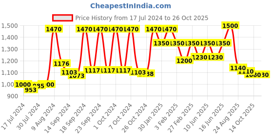 ajio.com vastramay Floral Print Nehru Jacket vastramay Price History Graph from 17 Jul 2024 to 26 Oct 2025
