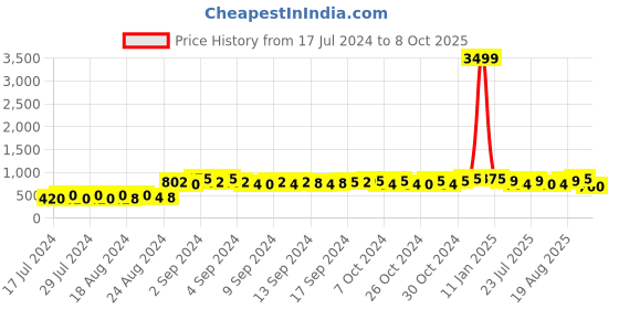 ajio.com neudis Floral Print Nehru Jacket neudis Price History Graph from 17 Jul 2024 to 8 Oct 2025