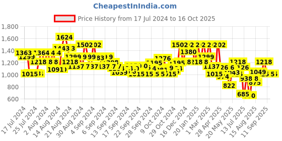 ajio.com showoff Floral Print Nehru Jacket showoff Price History Graph from 17 Jul 2024 to 16 Oct 2025