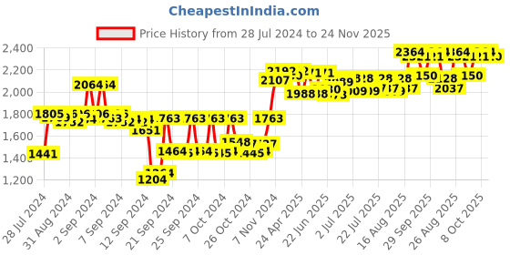 ajio.com sojanya Floral Print Nehru Jacket sojanya Price History Graph from 28 Jul 2024 to 24 Nov 2025