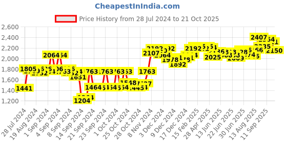 ajio.com sojanya Floral Print Nehru Jacket sojanya Price History Graph from 28 Jul 2024 to 21 Oct 2025