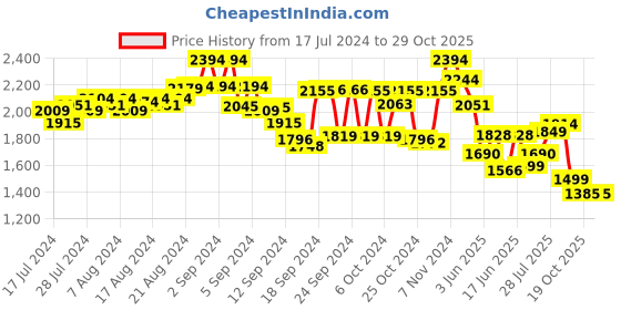 ajio.com kisah plus Floral Print Nehru Jacket kisah plus Price History Graph from 17 Jul 2024 to 29 Oct 2025