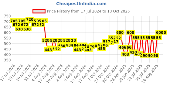 ajio.com klotthe Floral Print Nehru Jacket klotthe Price History Graph from 17 Jul 2024 to 12 Oct 2025