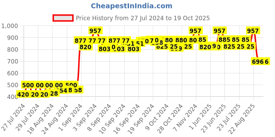 ajio.com neudis Floral Print Nehru jacket neudis Price History Graph from 27 Jul 2024 to 19 Oct 2025