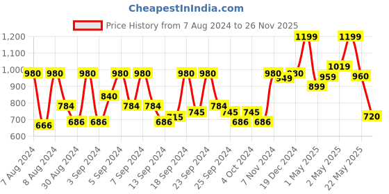 ajio.com vastramay Floral Print Nehru Jacket vastramay Price History Graph from 7 Aug 2024 to 26 Nov 2025
