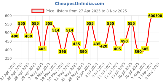ajio.com klotthe Floral Print Nehru Jacket klotthe Price History Graph from 27 Apr 2025 to 7 Nov 2025