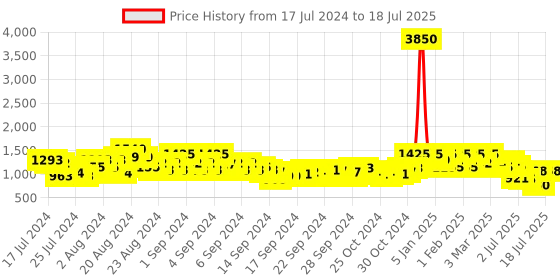 ajio.com showoff Floral Print Nehru Jacket with Botton Closure showoff Price History Graph from 17 Jul 2024 to 12 Jul 2025