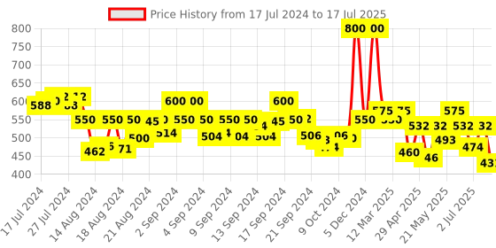 ajio.com jompers Floral Print Nehru jacket with Button Closure jompers Price History Graph from 17 Jul 2024 to 17 Jul 2025