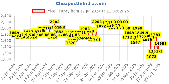 ajio.com kisah plus Floral Print Nehru Jacket with Insert Pocket kisah plus Price History Graph from 17 Jul 2024 to 10 Oct 2025