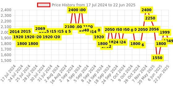 ajio.com kisah Floral Print Nehru Jacket with Insert Pocket kisah Price History Graph from 17 Jul 2024 to 22 Jun 2025