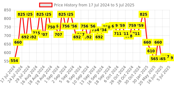 ajio.com even Floral Print Nehru Jacket with Insert Pockets even Price History Graph from 17 Jul 2024 to 5 Jul 2025