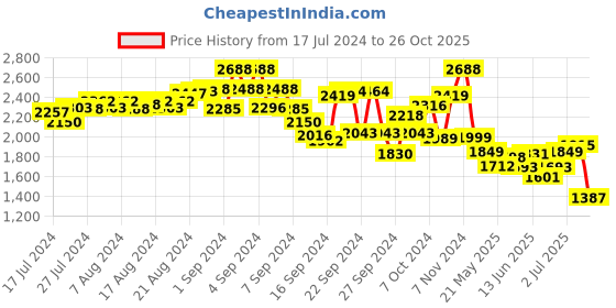 ajio.com kisah plus Floral Print Nehru Jacket with Patch Pocket kisah plus Price History Graph from 17 Jul 2024 to 26 Oct 2025