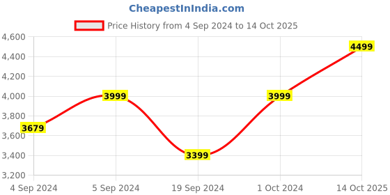 ajio.com manyavar Floral Print Nehru Jacket with Welt Pockets manyavar Price History Graph from 4 Sep 2024 to 14 Oct 2025