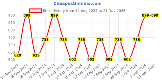 ajio.com tanlooms Floral Print Net Cotton 6-Seater Rectangular Dining Table Cover tanlooms Price History Graph from 14 Aug 2024 to 21 Nov 2025