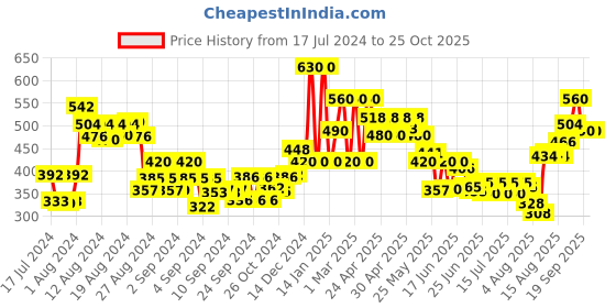 ajio.com oxolloxo Floral Print Nightwear Camisole oxolloxo Price History Graph from 17 Jul 2024 to 24 Oct 2025