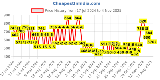 ajio.com stylum Floral Print Nightwear Set stylum Price History Graph from 17 Jul 2024 to 4 Nov 2025