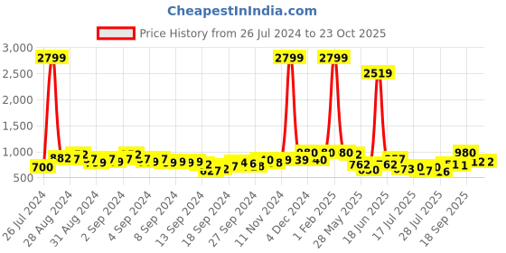 ajio.com clovia Floral Print Nightwear Set clovia Price History Graph from 26 Jul 2024 to 23 Oct 2025
