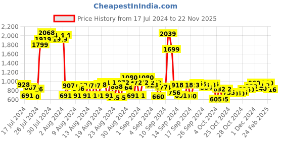 ajio.com cherry crumble by nitt hyman Floral Print Nightwear Set with Lace Hems cherry crumble by nitt hyman Price History Graph from 17 Jul 2024 to 22 Nov 2025