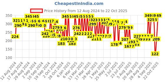 ajio.com amante Floral Print Non-Padded Bra amante Price History Graph from 12 Aug 2024 to 22 Oct 2025