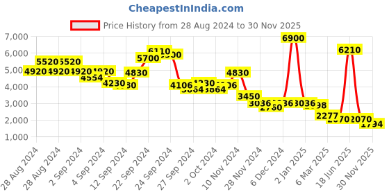 ajio.com label ritu kumar Floral Print Off-Shoulder Long Dress label ritu kumar Price History Graph from 28 Aug 2024 to 30 Nov 2025
