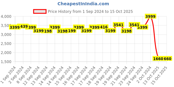 ajio.com Floral Print Open-Front Cardigan Price History Graph from 1 Sep 2024 to 14 Oct 2025
