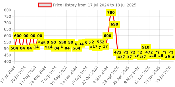 ajio.com even Floral Print Open-Front Jacket even Price History Graph from 17 Jul 2024 to 15 Jul 2025