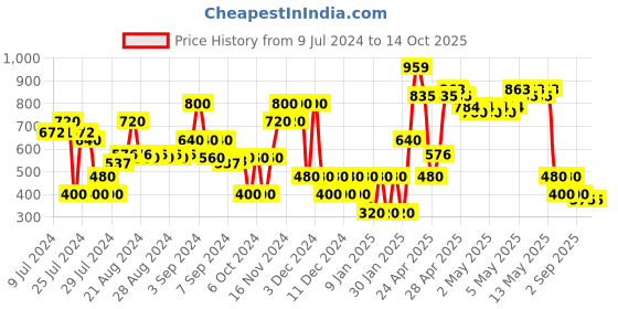 ajio.com svrnaa by azorte Floral Print Open-Front Shrug svrnaa by azorte Price History Graph from 9 Jul 2024 to 14 Oct 2025